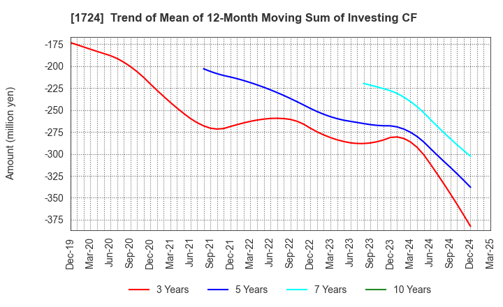 1724 SYNCLAYER INC.: Trend of Mean of 12-Month Moving Sum of Investing CF