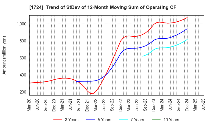 1724 SYNCLAYER INC.: Trend of StDev of 12-Month Moving Sum of Operating CF