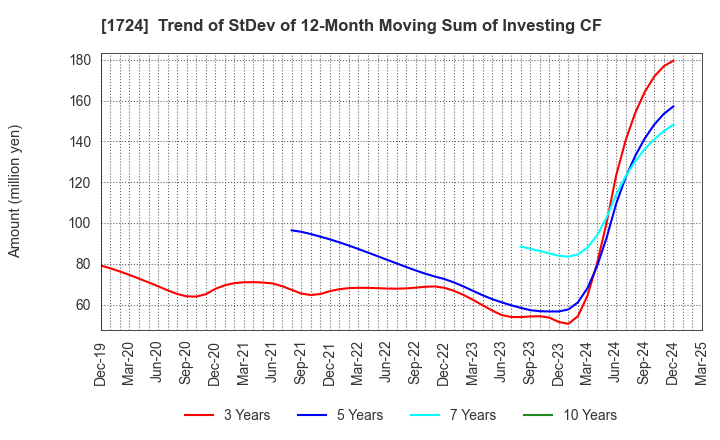 1724 SYNCLAYER INC.: Trend of StDev of 12-Month Moving Sum of Investing CF