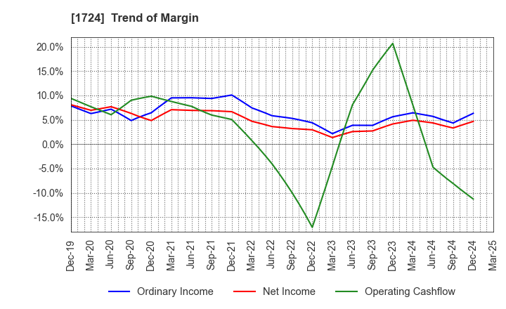 1724 SYNCLAYER INC.: Trend of Margin