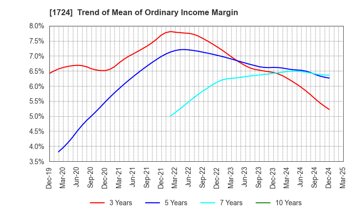 1724 SYNCLAYER INC.: Trend of Mean of Ordinary Income Margin