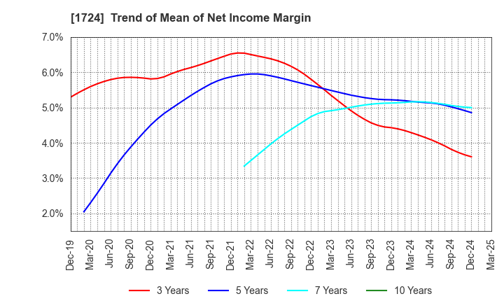1724 SYNCLAYER INC.: Trend of Mean of Net Income Margin