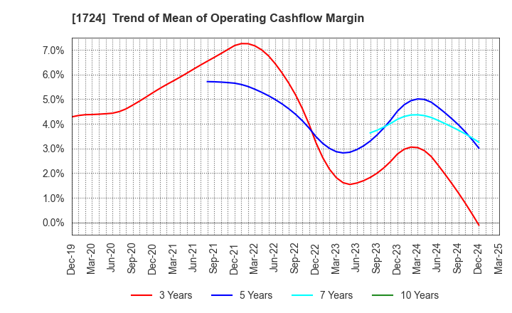 1724 SYNCLAYER INC.: Trend of Mean of Operating Cashflow Margin