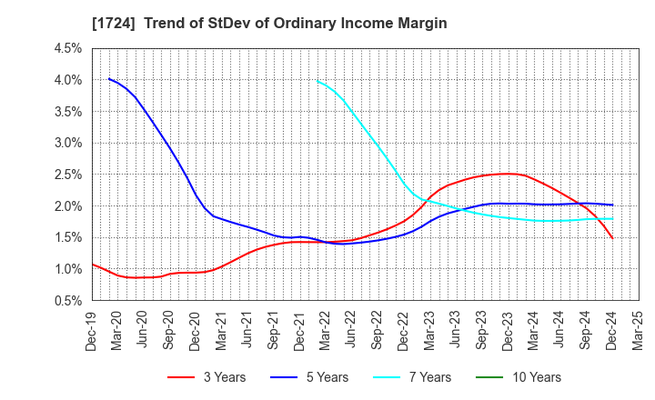 1724 SYNCLAYER INC.: Trend of StDev of Ordinary Income Margin