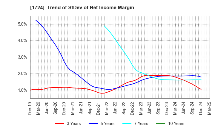 1724 SYNCLAYER INC.: Trend of StDev of Net Income Margin
