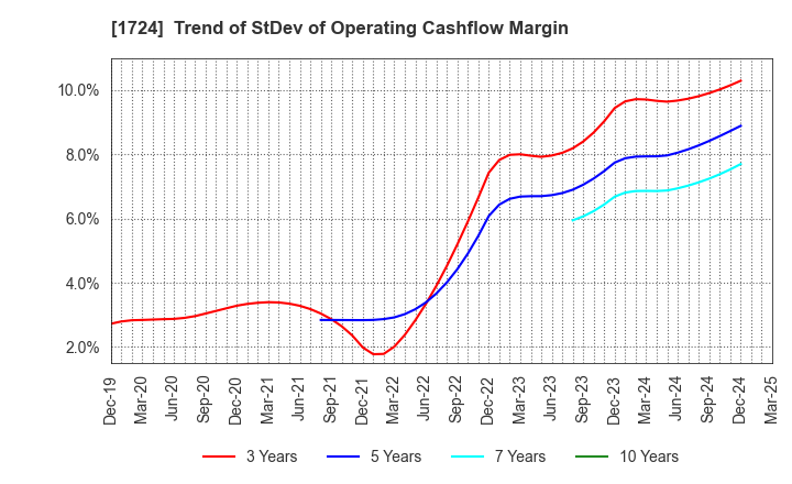 1724 SYNCLAYER INC.: Trend of StDev of Operating Cashflow Margin