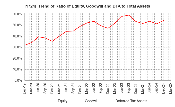 1724 SYNCLAYER INC.: Trend of Ratio of Equity, Goodwill and DTA to Total Assets