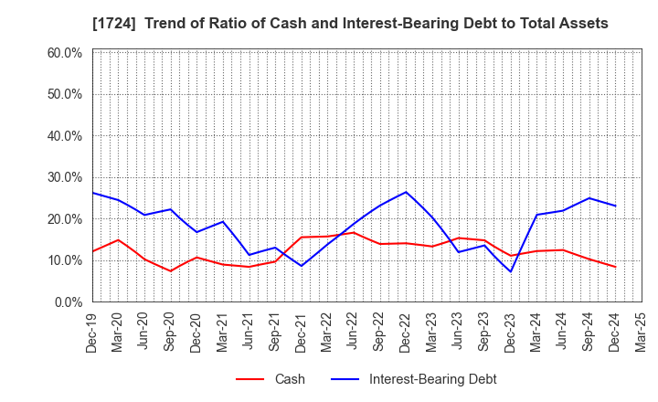 1724 SYNCLAYER INC.: Trend of Ratio of Cash and Interest-Bearing Debt to Total Assets