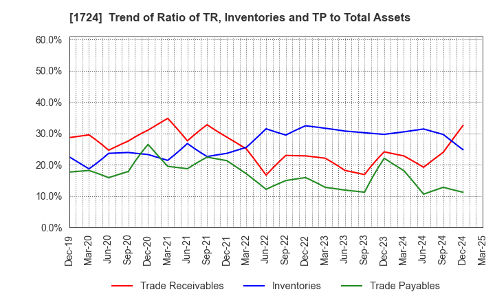 1724 SYNCLAYER INC.: Trend of Ratio of TR, Inventories and TP to Total Assets