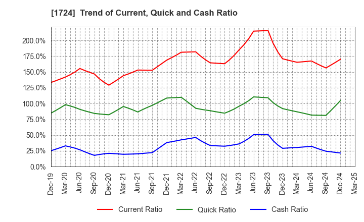 1724 SYNCLAYER INC.: Trend of Current, Quick and Cash Ratio