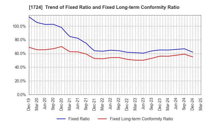 1724 SYNCLAYER INC.: Trend of Fixed Ratio and Fixed Long-term Conformity Ratio