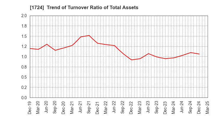 1724 SYNCLAYER INC.: Trend of Turnover Ratio of Total Assets