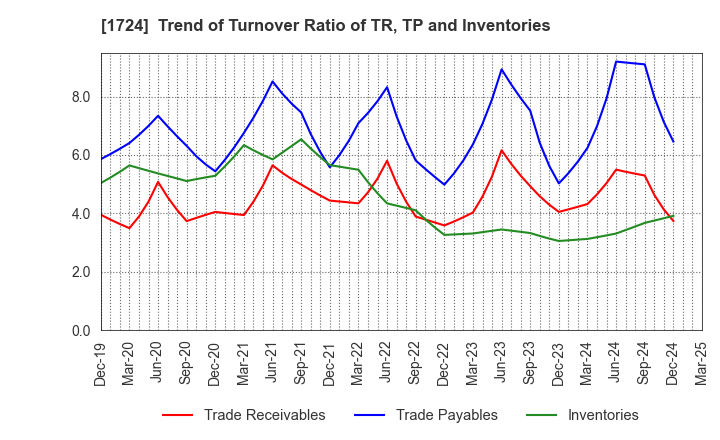 1724 SYNCLAYER INC.: Trend of Turnover Ratio of TR, TP and Inventories