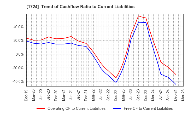 1724 SYNCLAYER INC.: Trend of Cashflow Ratio to Current Liabilities