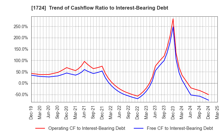 1724 SYNCLAYER INC.: Trend of Cashflow Ratio to Interest-Bearing Debt