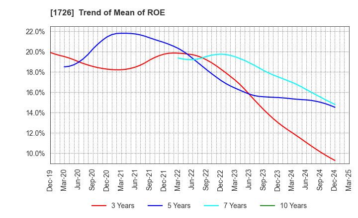 1726 Br. Holdings Corporation: Trend of Mean of ROE