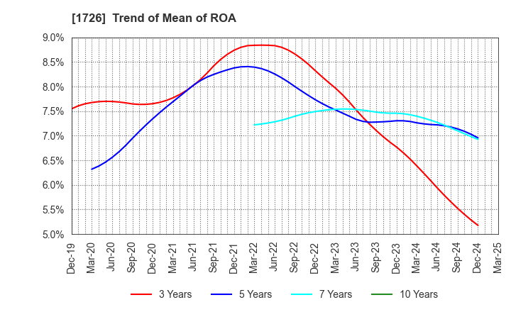 1726 Br. Holdings Corporation: Trend of Mean of ROA