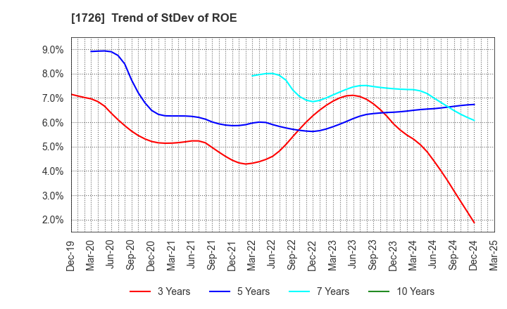 1726 Br. Holdings Corporation: Trend of StDev of ROE