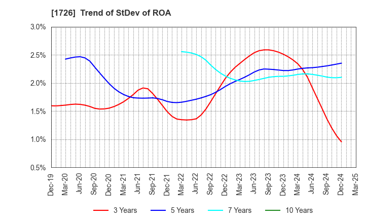1726 Br. Holdings Corporation: Trend of StDev of ROA