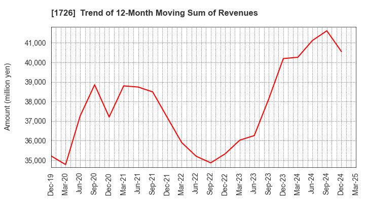 1726 Br. Holdings Corporation: Trend of 12-Month Moving Sum of Revenues