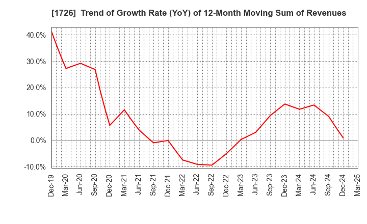 1726 Br. Holdings Corporation: Trend of Growth Rate (YoY) of 12-Month Moving Sum of Revenues