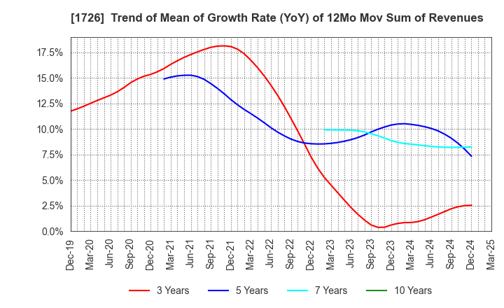 1726 Br. Holdings Corporation: Trend of Mean of Growth Rate (YoY) of 12Mo Mov Sum of Revenues