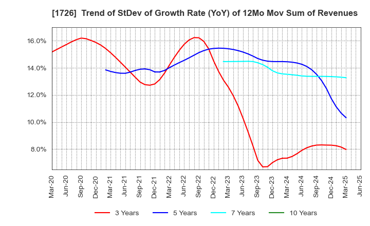 1726 Br. Holdings Corporation: Trend of StDev of Growth Rate (YoY) of 12Mo Mov Sum of Revenues