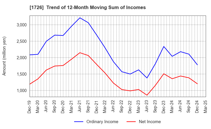 1726 Br. Holdings Corporation: Trend of 12-Month Moving Sum of Incomes