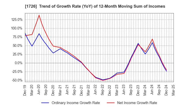 1726 Br. Holdings Corporation: Trend of Growth Rate (YoY) of 12-Month Moving Sum of Incomes
