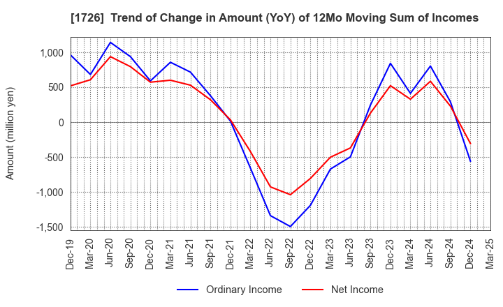 1726 Br. Holdings Corporation: Trend of Change in Amount (YoY) of 12Mo Moving Sum of Incomes
