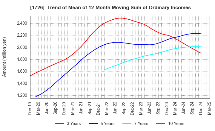 1726 Br. Holdings Corporation: Trend of Mean of 12-Month Moving Sum of Ordinary Incomes