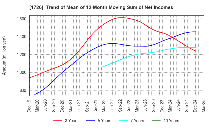 1726 Br. Holdings Corporation: Trend of Mean of 12-Month Moving Sum of Net Incomes