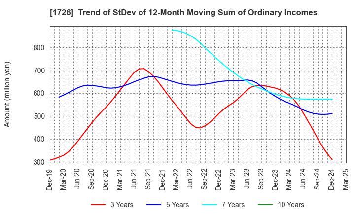 1726 Br. Holdings Corporation: Trend of StDev of 12-Month Moving Sum of Ordinary Incomes