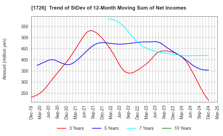 1726 Br. Holdings Corporation: Trend of StDev of 12-Month Moving Sum of Net Incomes