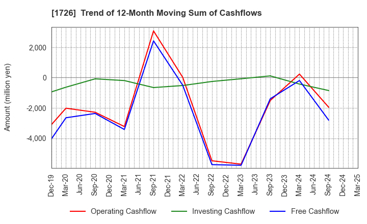 1726 Br. Holdings Corporation: Trend of 12-Month Moving Sum of Cashflows