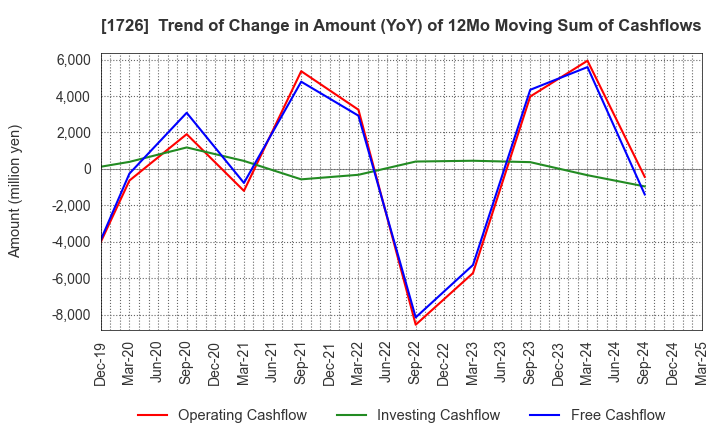 1726 Br. Holdings Corporation: Trend of Change in Amount (YoY) of 12Mo Moving Sum of Cashflows