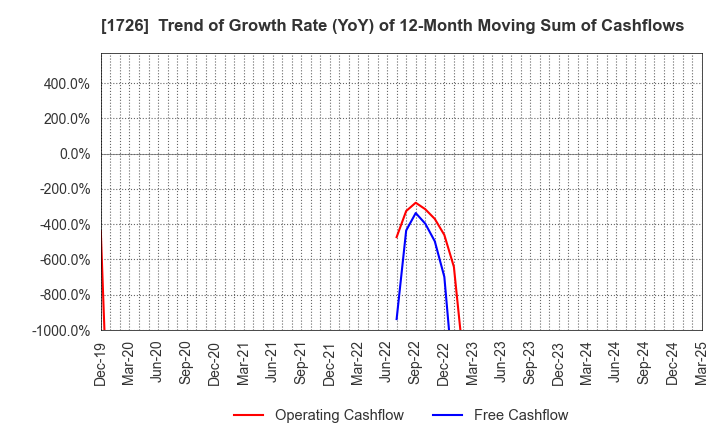 1726 Br. Holdings Corporation: Trend of Growth Rate (YoY) of 12-Month Moving Sum of Cashflows
