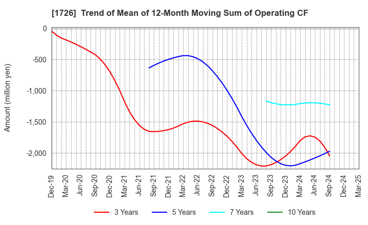 1726 Br. Holdings Corporation: Trend of Mean of 12-Month Moving Sum of Operating CF