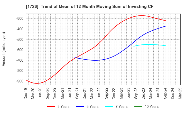 1726 Br. Holdings Corporation: Trend of Mean of 12-Month Moving Sum of Investing CF