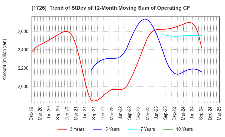 1726 Br. Holdings Corporation: Trend of StDev of 12-Month Moving Sum of Operating CF