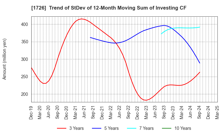 1726 Br. Holdings Corporation: Trend of StDev of 12-Month Moving Sum of Investing CF