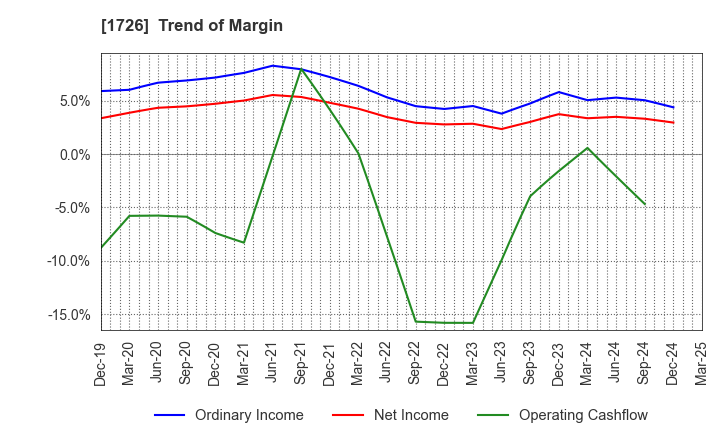 1726 Br. Holdings Corporation: Trend of Margin