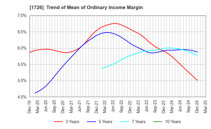 1726 Br. Holdings Corporation: Trend of Mean of Ordinary Income Margin