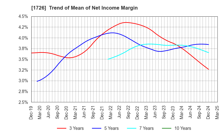 1726 Br. Holdings Corporation: Trend of Mean of Net Income Margin