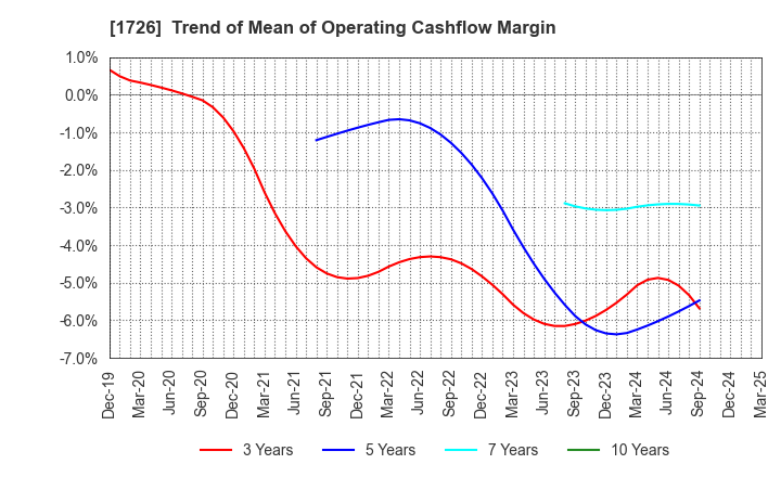 1726 Br. Holdings Corporation: Trend of Mean of Operating Cashflow Margin