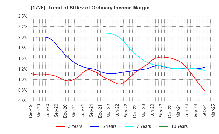 1726 Br. Holdings Corporation: Trend of StDev of Ordinary Income Margin