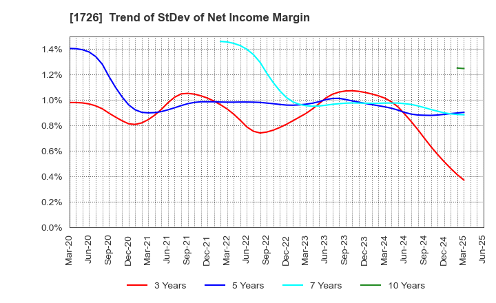 1726 Br. Holdings Corporation: Trend of StDev of Net Income Margin