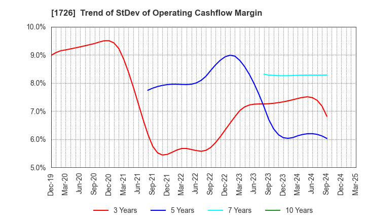 1726 Br. Holdings Corporation: Trend of StDev of Operating Cashflow Margin
