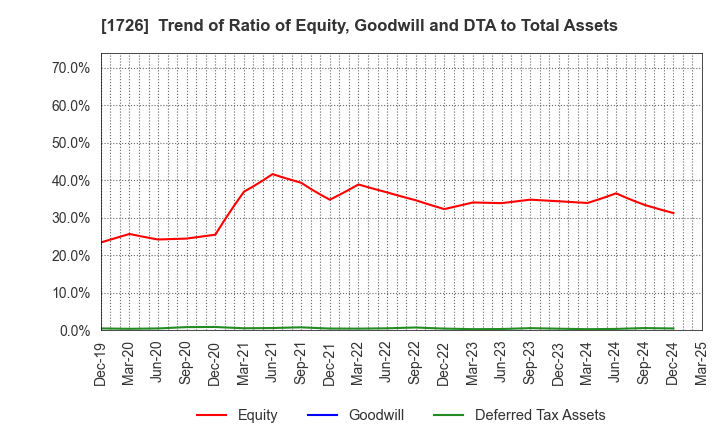 1726 Br. Holdings Corporation: Trend of Ratio of Equity, Goodwill and DTA to Total Assets