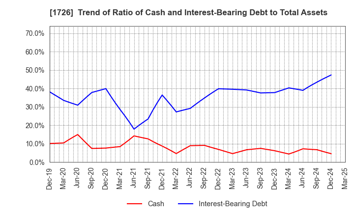 1726 Br. Holdings Corporation: Trend of Ratio of Cash and Interest-Bearing Debt to Total Assets